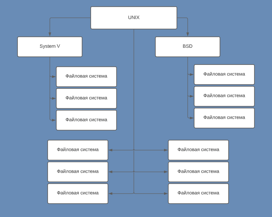 Рис 1.3. Генеалогическое древо различных вариантов UNIX