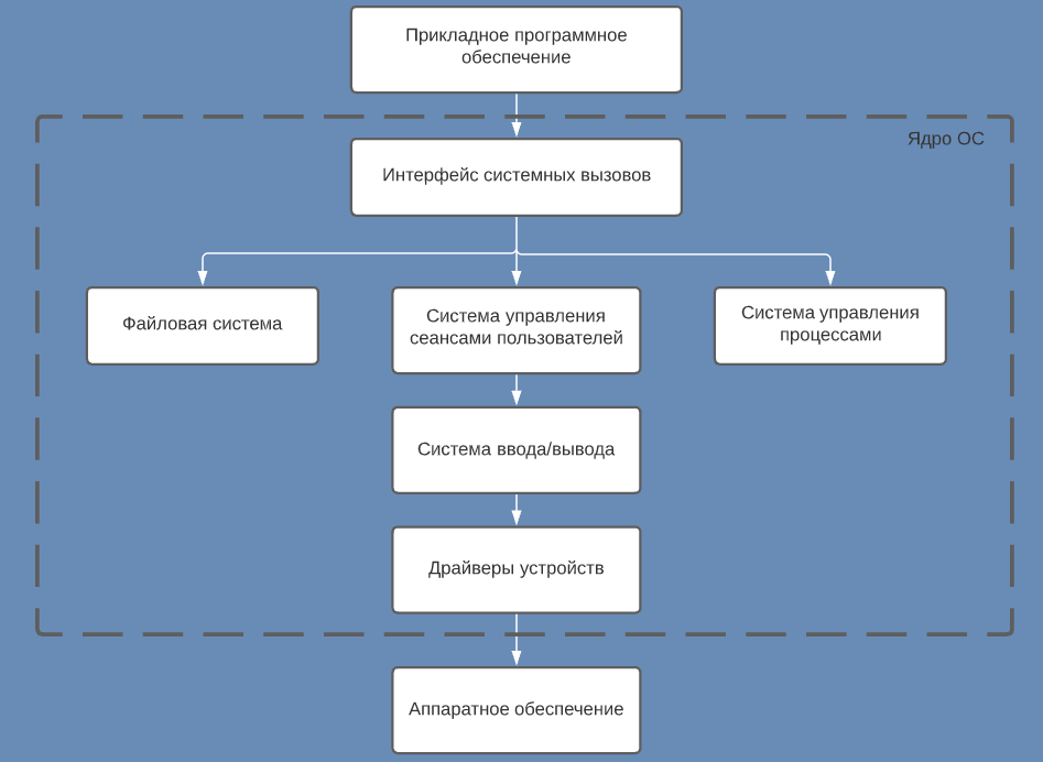 Рис 1.2. Структура ядра типичной операционной системы