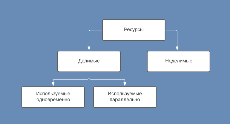 Типы доступа к ресурсам компьютера